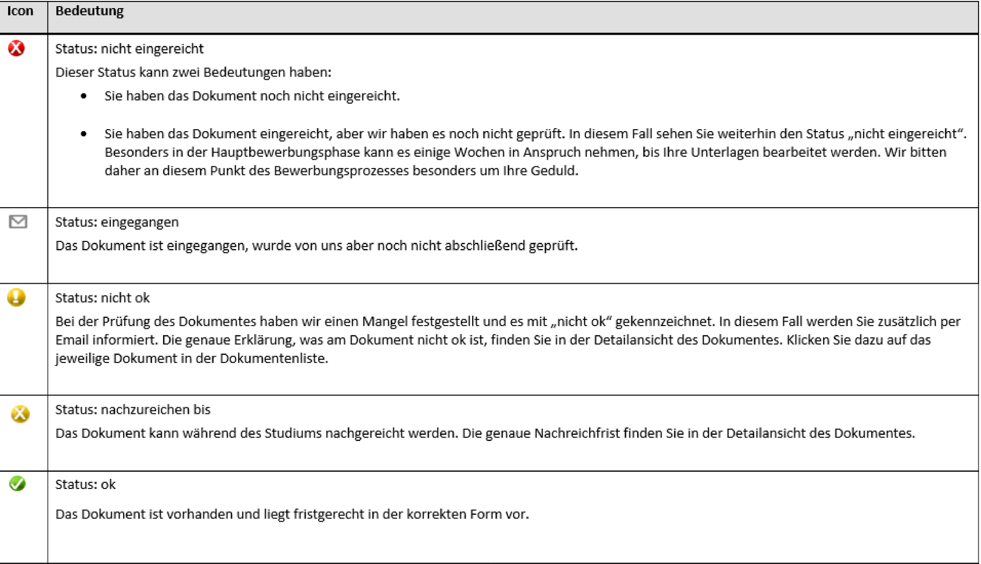 Dokumentenstatus Einschreibung Rotes X: Dokument wurde nicht eingereicht. Briefumschlag: Dokument ist eingegangen, aber noch nicht geprüft. Gelbes Ausrufezeichen: Dokument wurde geprüft und ist nicht ok. Gelbes X: Dokument muss während dem Studium nachgereicht werden. Grüner Haken: Dokument ist ok.